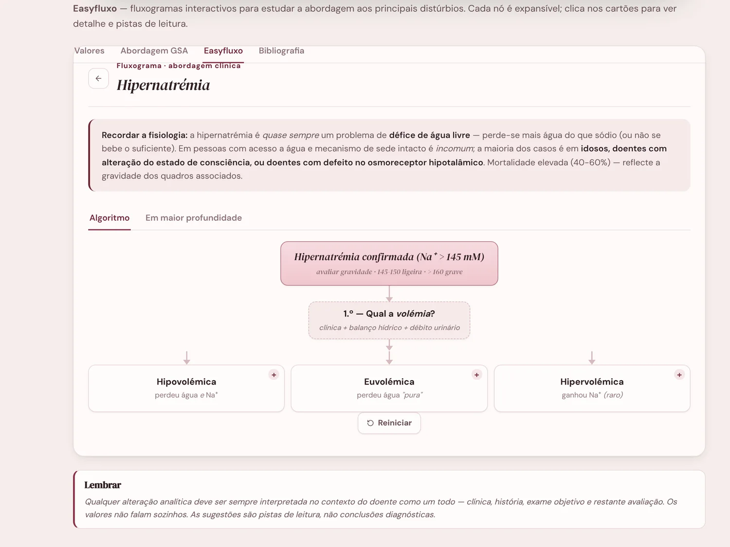 Fluxograma da hipernatrémia